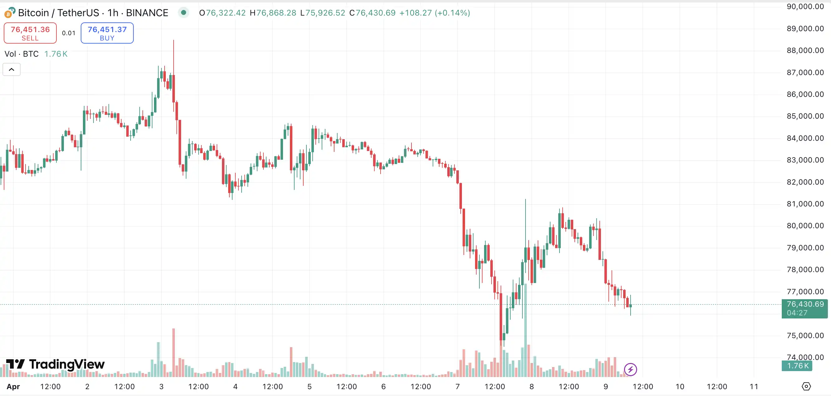 贸易战再升级，比特币能否撑住7万美元大关？
