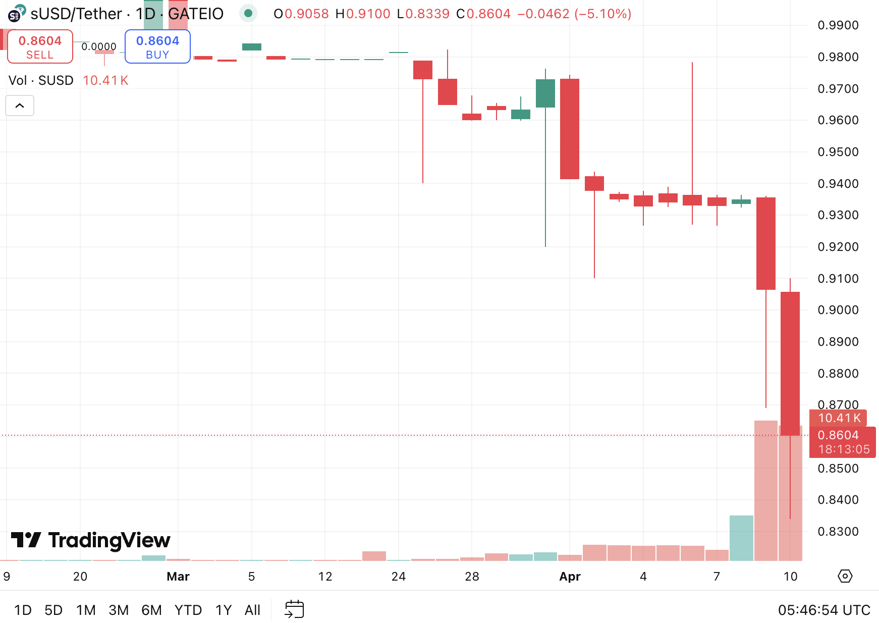 「古董稳定币」脱锚一夜蒸发1800万美元,Synthetix 的sUSD还能抄底吗?
