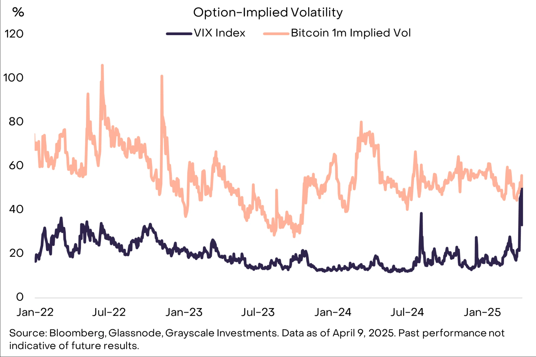 灰度最新研报：关税、滞胀与比特币