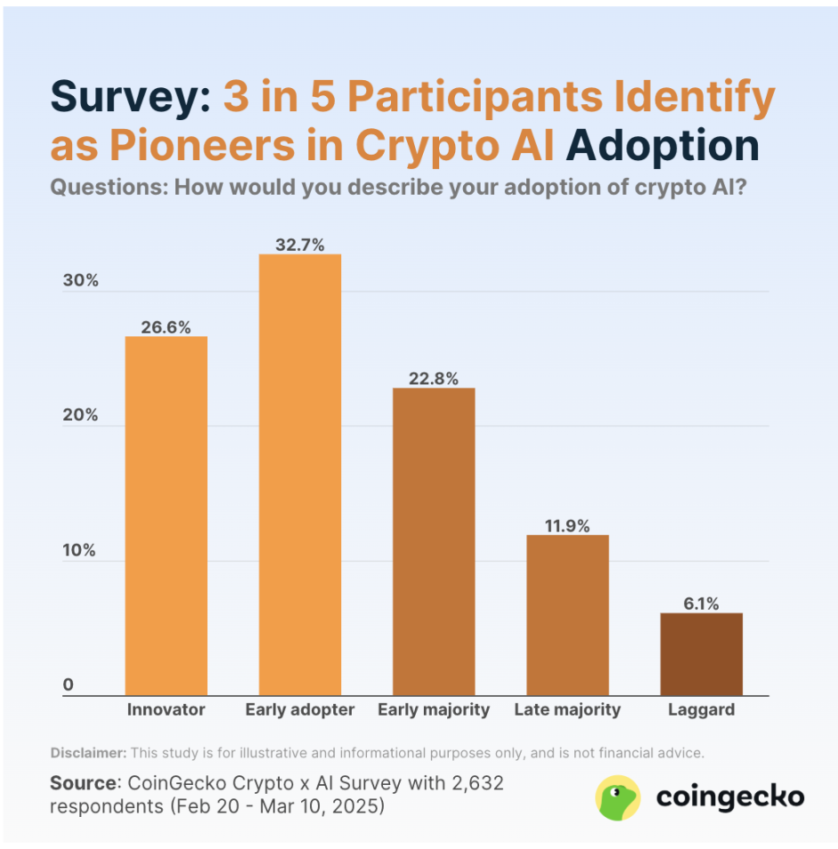 Coingecko调查：到底是谁在买AI代币？