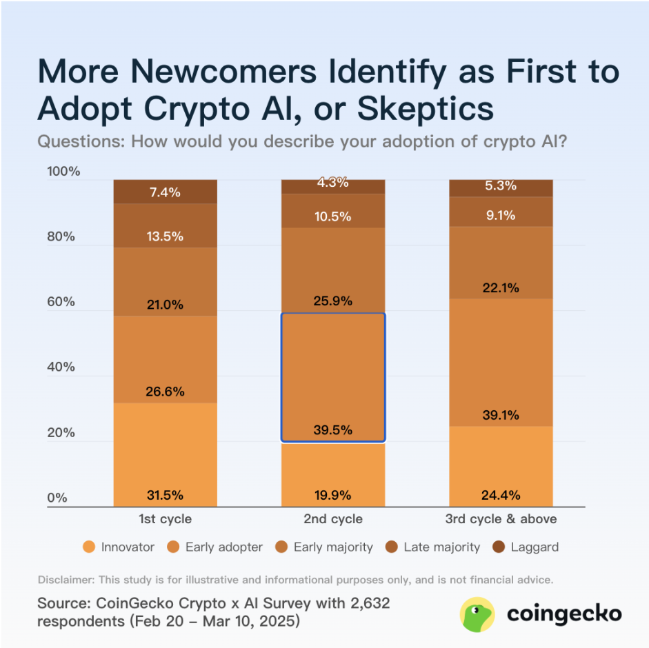 Coingecko调查：到底是谁在买AI代币？