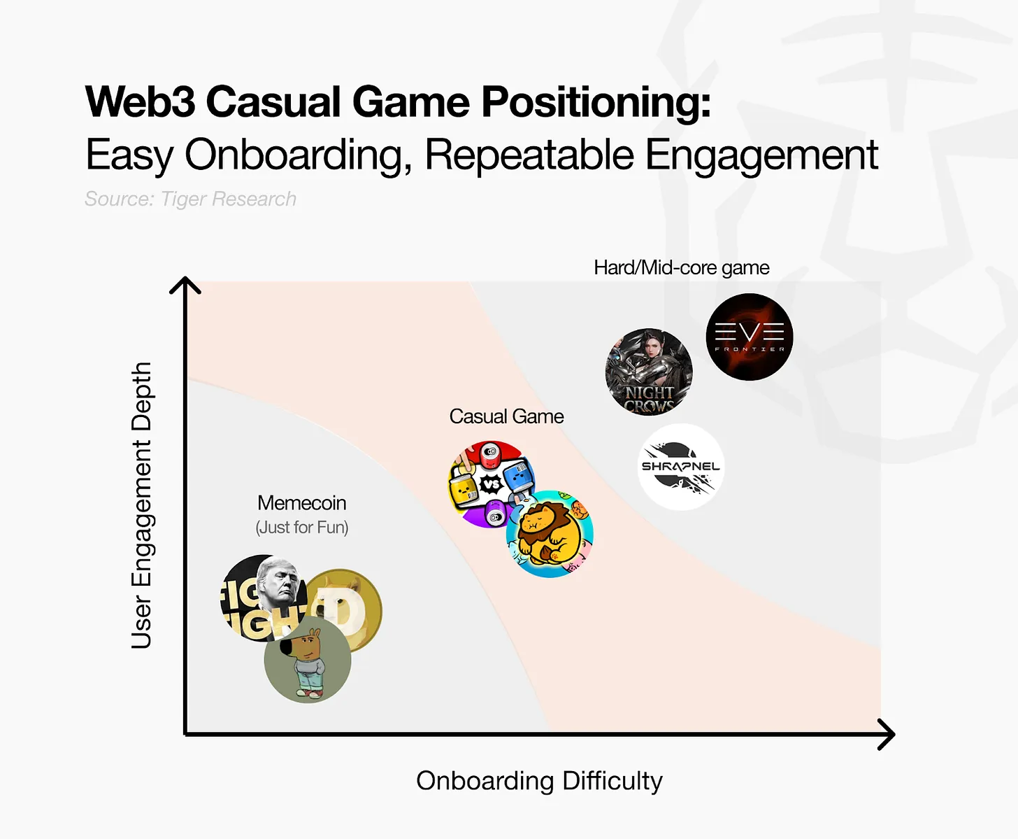 深度解析Gomble Games:Web3 休闲游戏如何推动大规模采用?