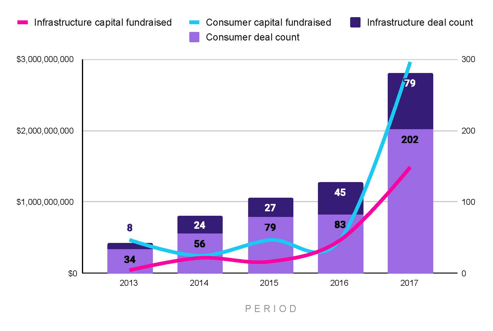 数据背后的真相：消费级应用vs基础设施的资本之争