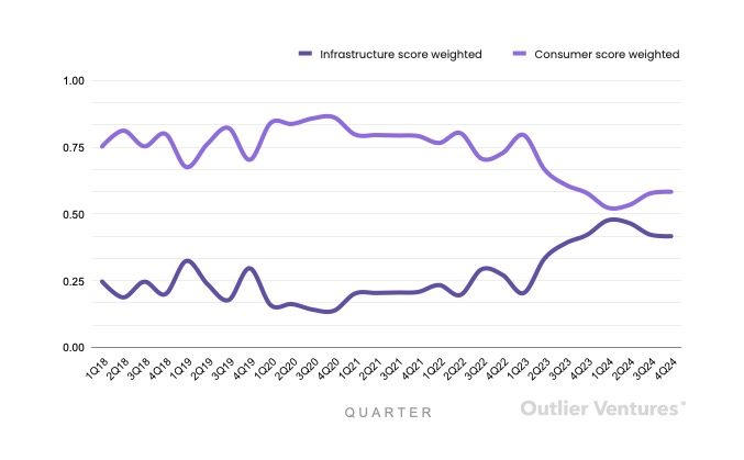 数据背后的真相：消费级应用vs基础设施的资本之争