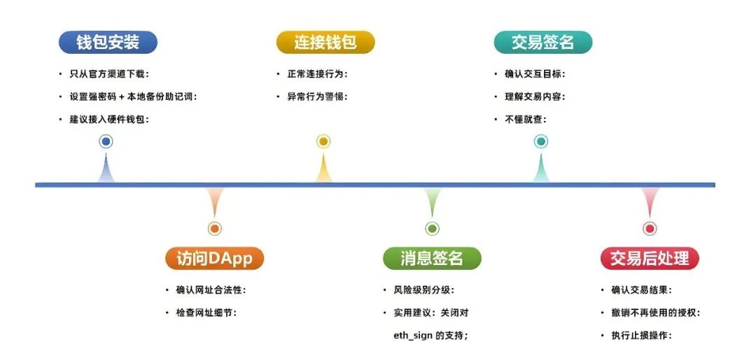 链上交互零误区，Web3安全交易指南请收好