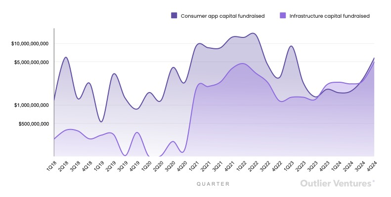 数据背后的真相：消费级应用vs基础设施的资本之争