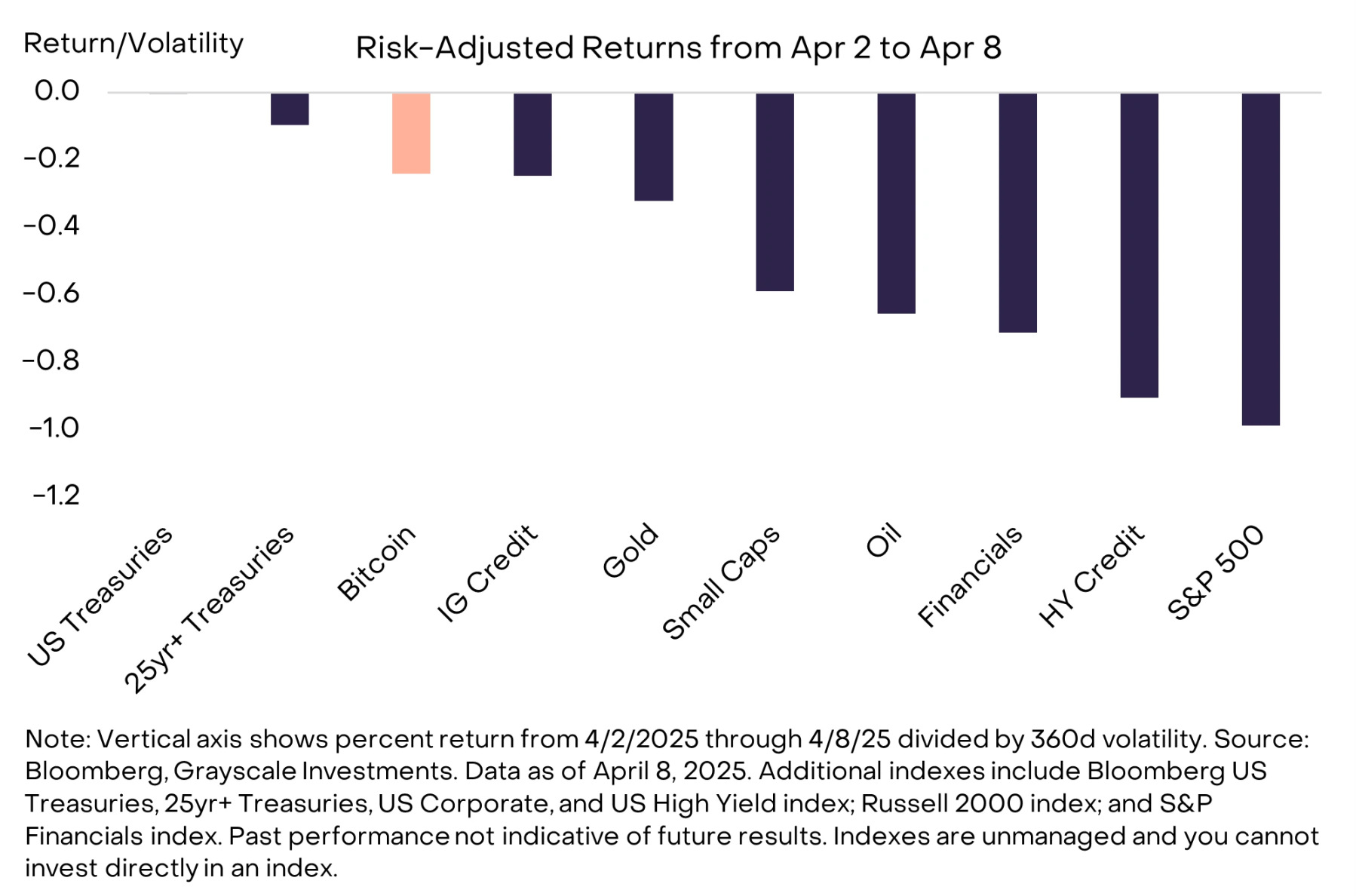 灰度最新研报：关税、滞胀与比特币