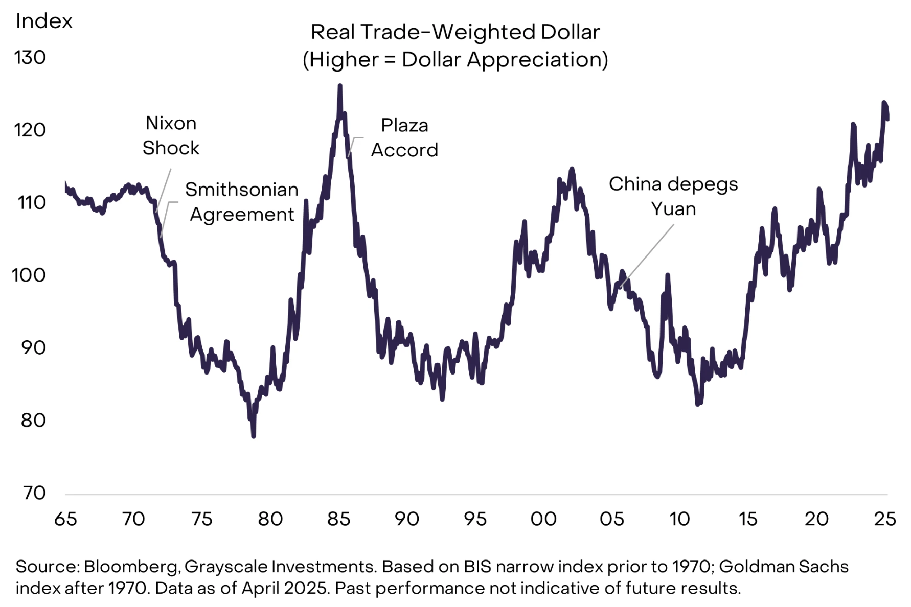 灰度最新研报：关税、滞胀与比特币