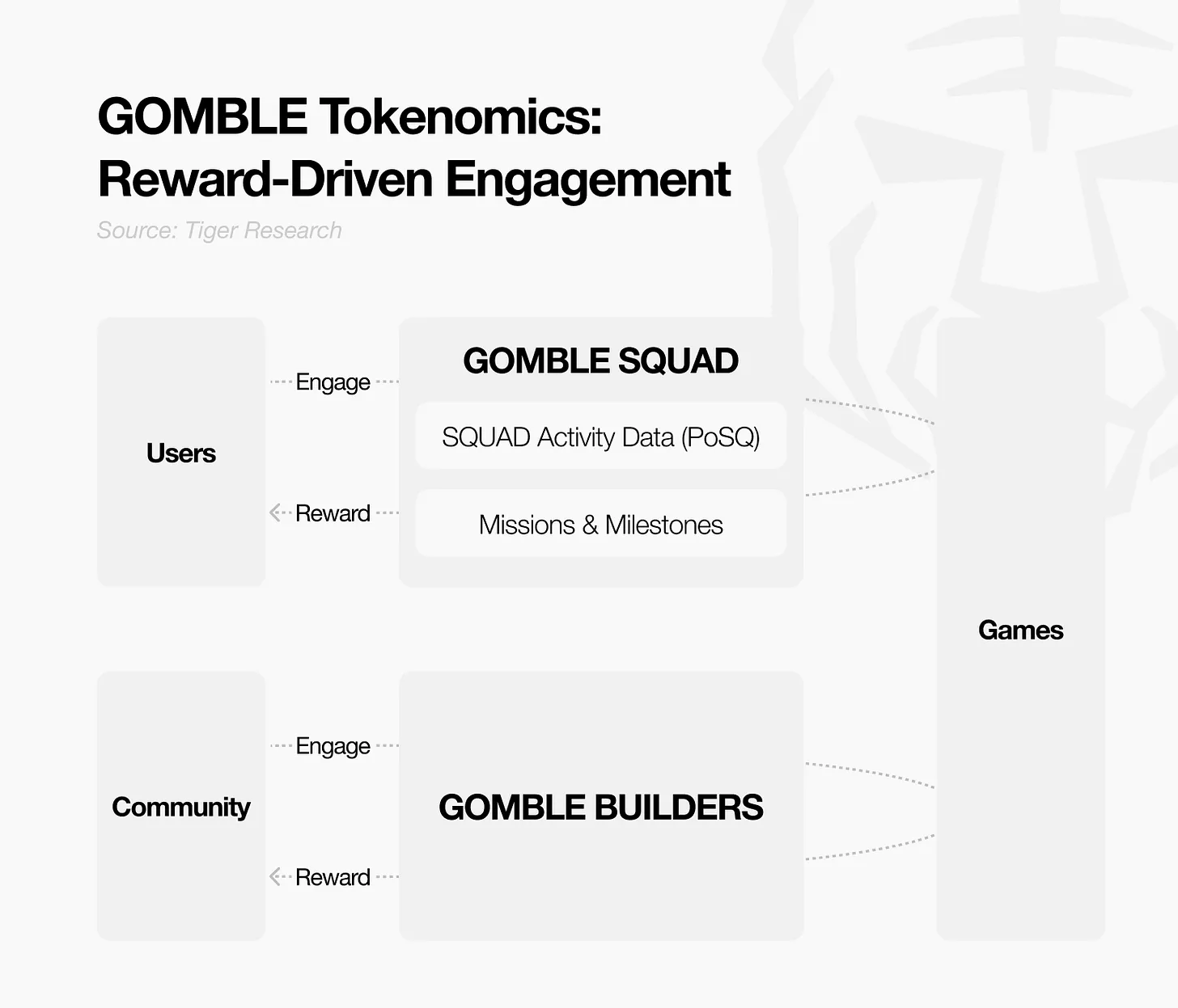 深度解析Gomble Games:Web3 休闲游戏如何推动大规模采用?