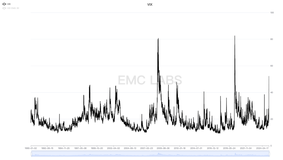  “对等关税战”进入第二阶段，全球风险资产开始探底