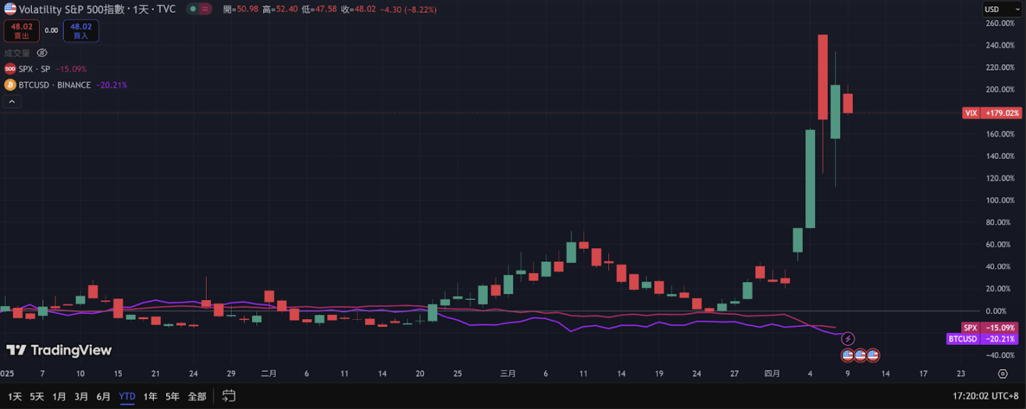 以关税战为例，解读恐慌指数与风险资产走势之间的关系