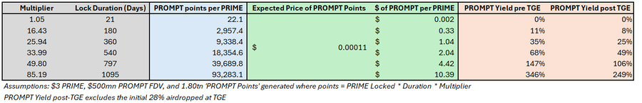 质押PRIME还是直接购买PROMPT？Wayfinder收益最大化研究