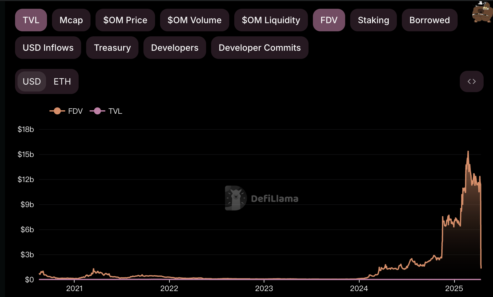 失控的加密列车,OM百亿市值倾然崩塌,操纵败露后多方各执一词