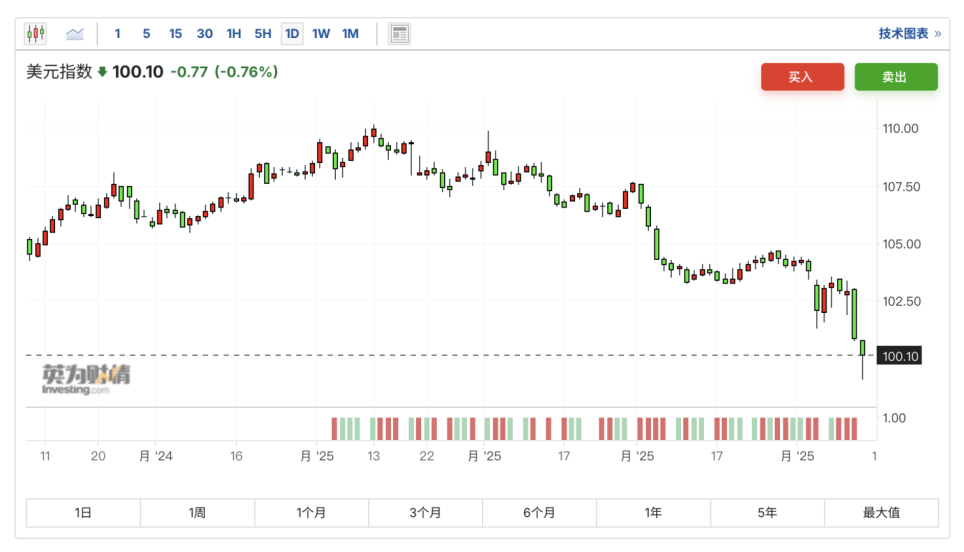  “对等关税战”进入第二阶段，全球风险资产开始探底