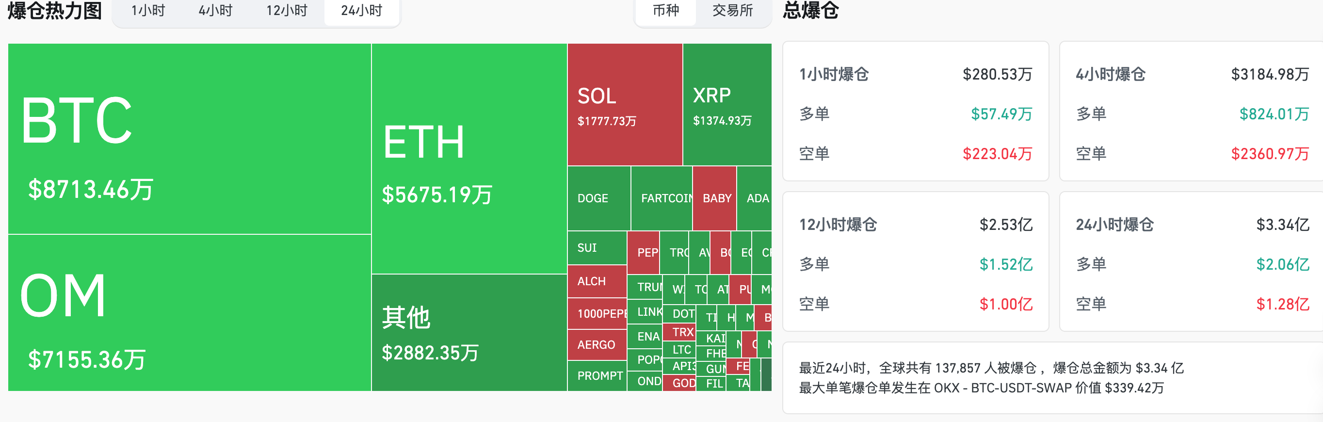 交易时刻：OM闪崩致近55亿市值蒸发，BTC鲸鱼行为与去年8-9月积累期高度相似