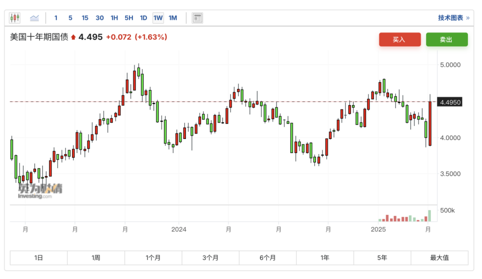  “对等关税战”进入第二阶段，全球风险资产开始探底
