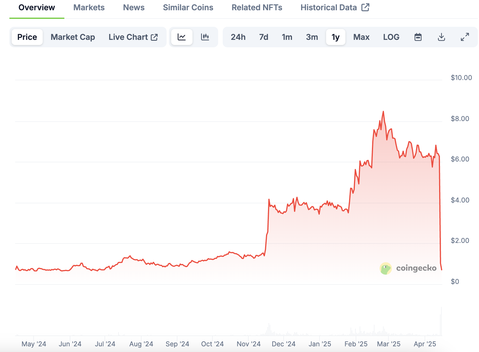 失控的加密列车,OM百亿市值倾然崩塌,操纵败露后多方各执一词