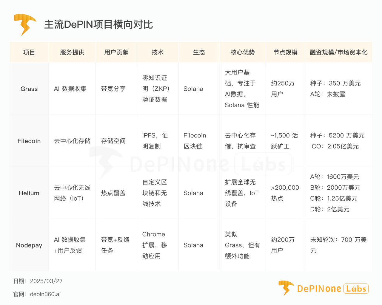 Grass深度研报：DePIN亮眼明星，扩张中的AI数据银行
