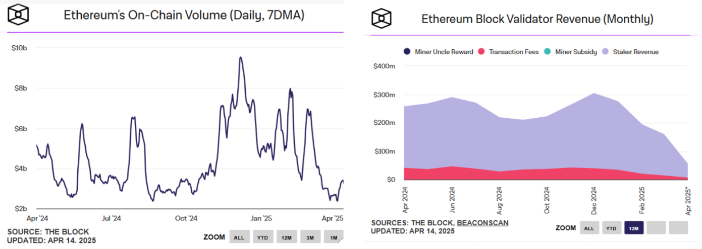 ETH/BTC汇率创五年新低,以太坊还有救吗?