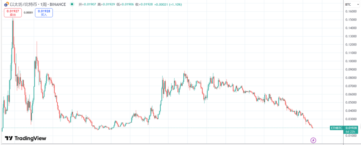 ETH/BTC汇率创五年新低,以太坊还有救吗?