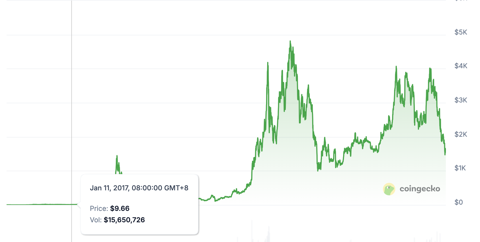 一家独大到劲敌环伺,以太坊到底还行不行?