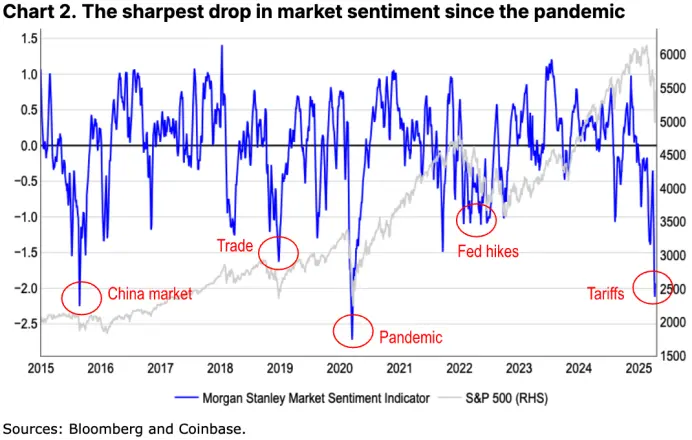 Coinbase月度展望:新一轮“加密寒冬”来临,下半年市场将迎来反弹