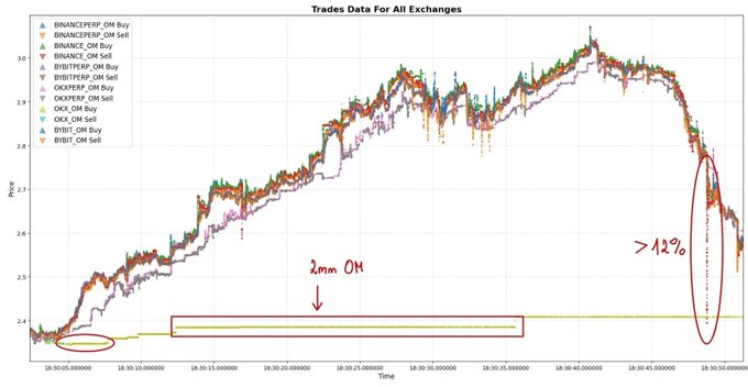 数据揭秘OM崩盘的最初三分钟：谁扣动了“死亡扳机”？