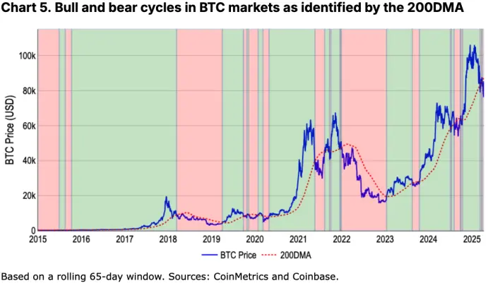 Coinbase月度展望:新一轮“加密寒冬”来临,下半年市场将迎来反弹