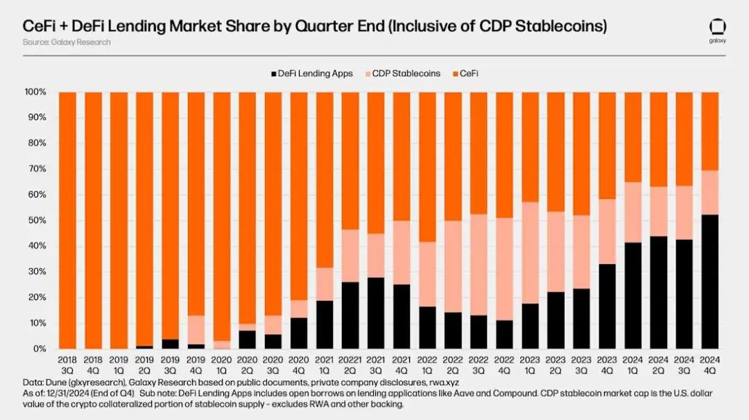 Galaxy加密借贷市场报告：市场规模365亿美金，DeFi领域增长明显