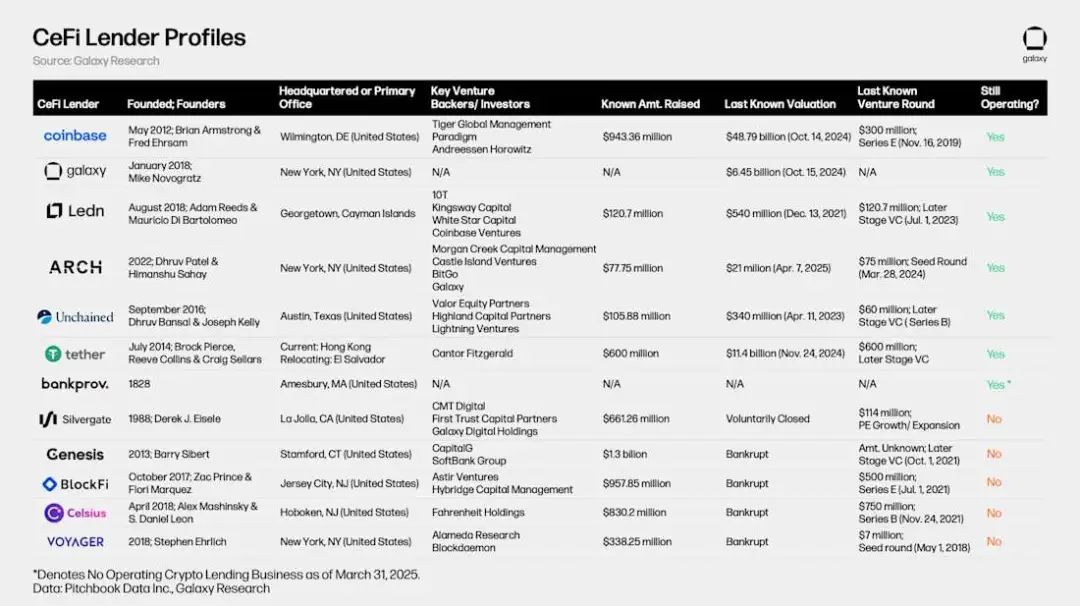 Galaxy加密借贷市场报告：市场规模365亿美金，DeFi领域增长明显