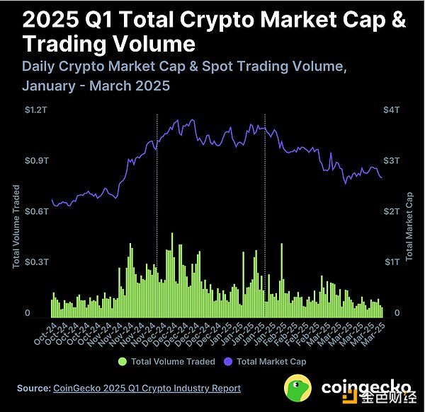 2025年第一季度加密货币行业报告：DeFi与NFT生态动向，CEX与DEX市场表现