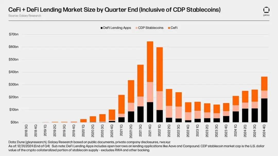 Galaxy加密借贷市场报告：市场规模365亿美金，DeFi领域增长明显