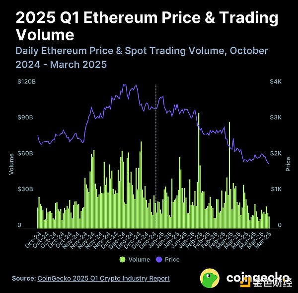 2025年第一季度加密货币行业报告：DeFi与NFT生态动向，CEX与DEX市场表现