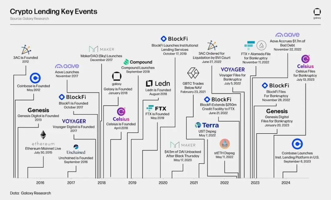 Galaxy加密借贷市场报告：市场规模365亿美金，DeFi领域增长明显