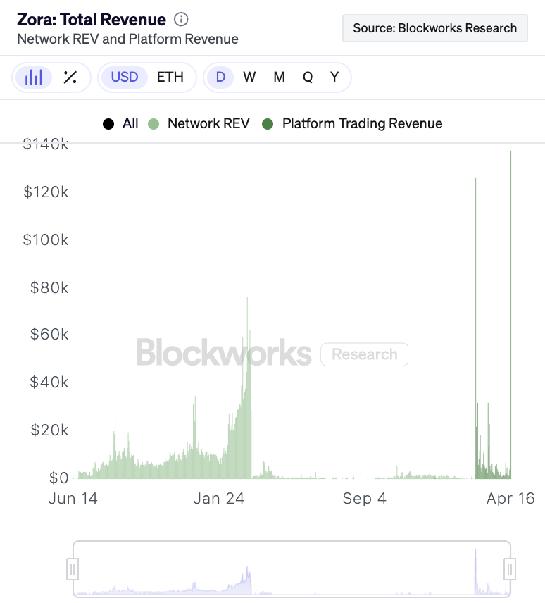 Base官方发币上演营销反转大戏,MEME币暴跌后V反创新高