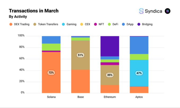 各司其职，每天公链都有自己的用途