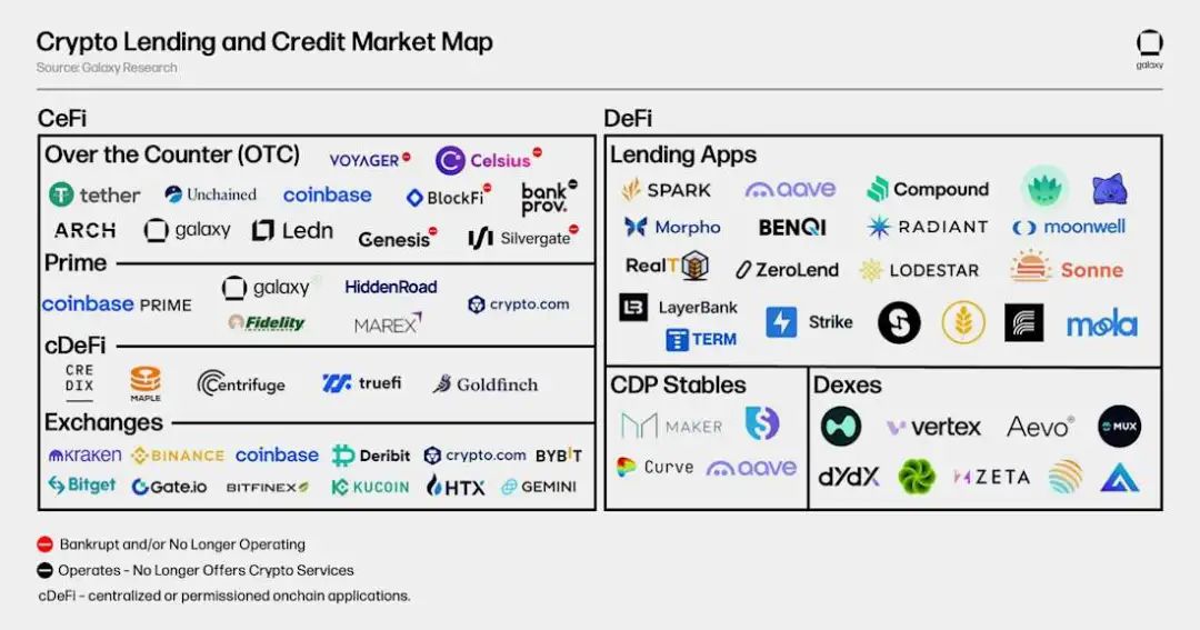 Galaxy加密借贷市场报告：市场规模365亿美金，DeFi领域增长明显