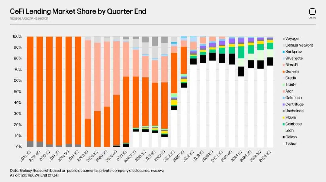 Galaxy加密借贷市场报告：市场规模365亿美金，DeFi领域增长明显