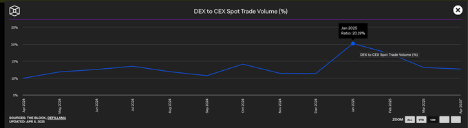 链上流动性的迁移：起落15个月，谁在炒作退潮后屹立不倒？