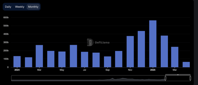 链上流动性的迁移：起落15个月，谁在炒作退潮后屹立不倒？