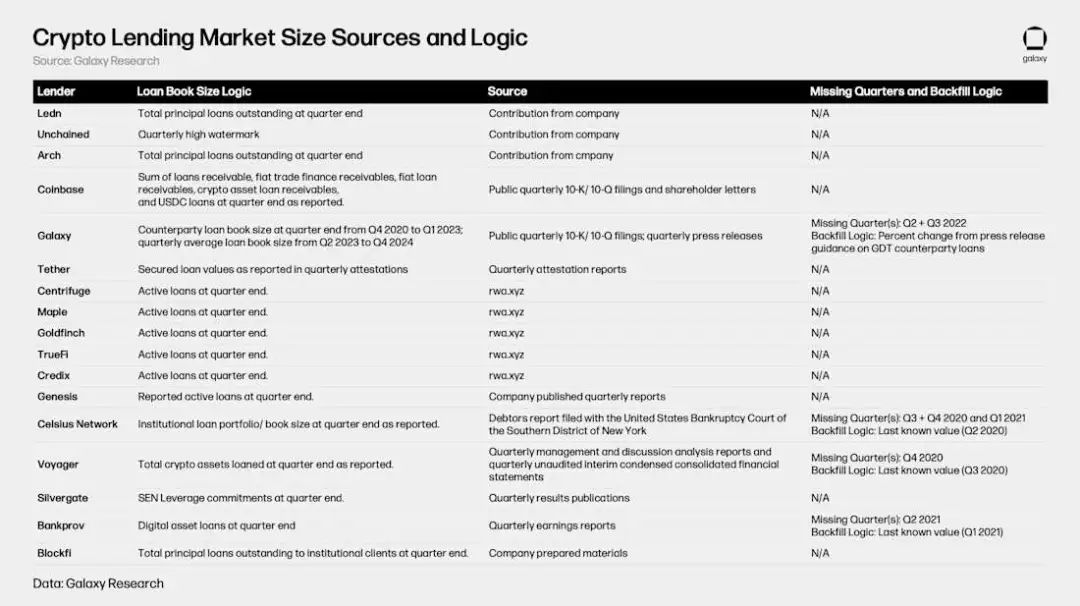 Galaxy加密借贷市场报告：市场规模365亿美金，DeFi领域增长明显