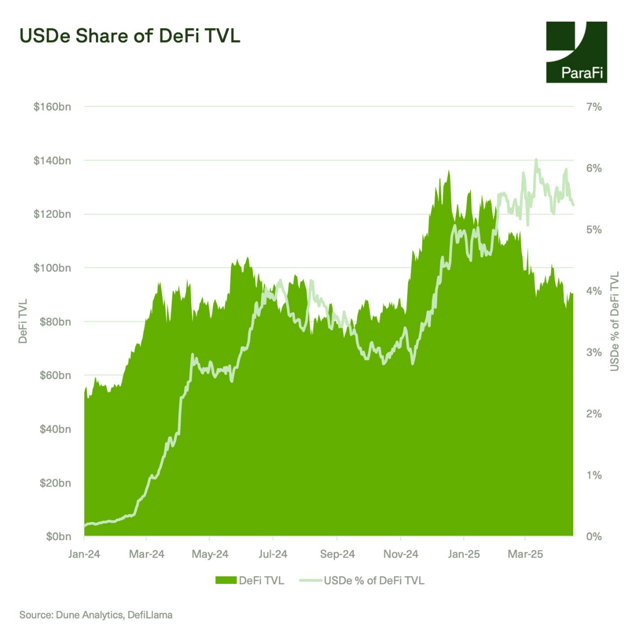 ParaFi Capital:Ethena如何在一年半成长为DeFi基石?