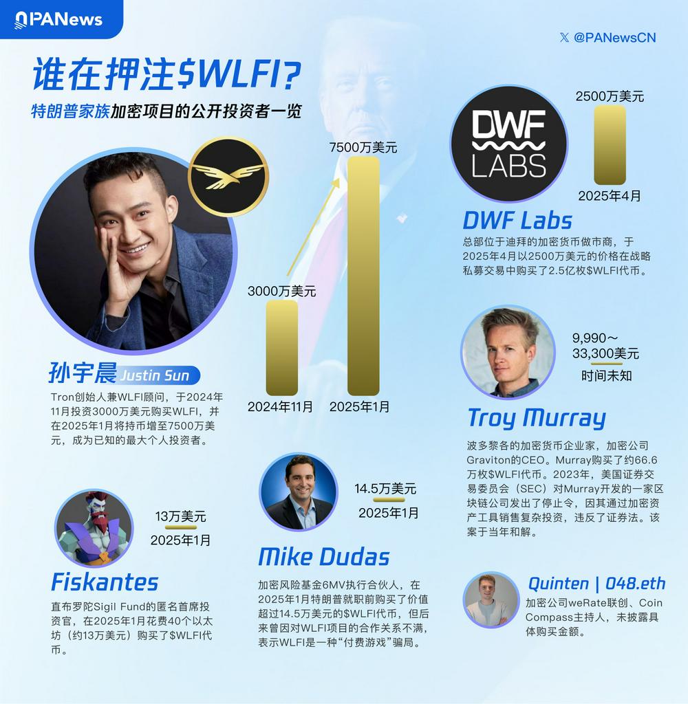 图说 | 谁在押注$WLFI?特朗普家族加密项目的公开投资者一览