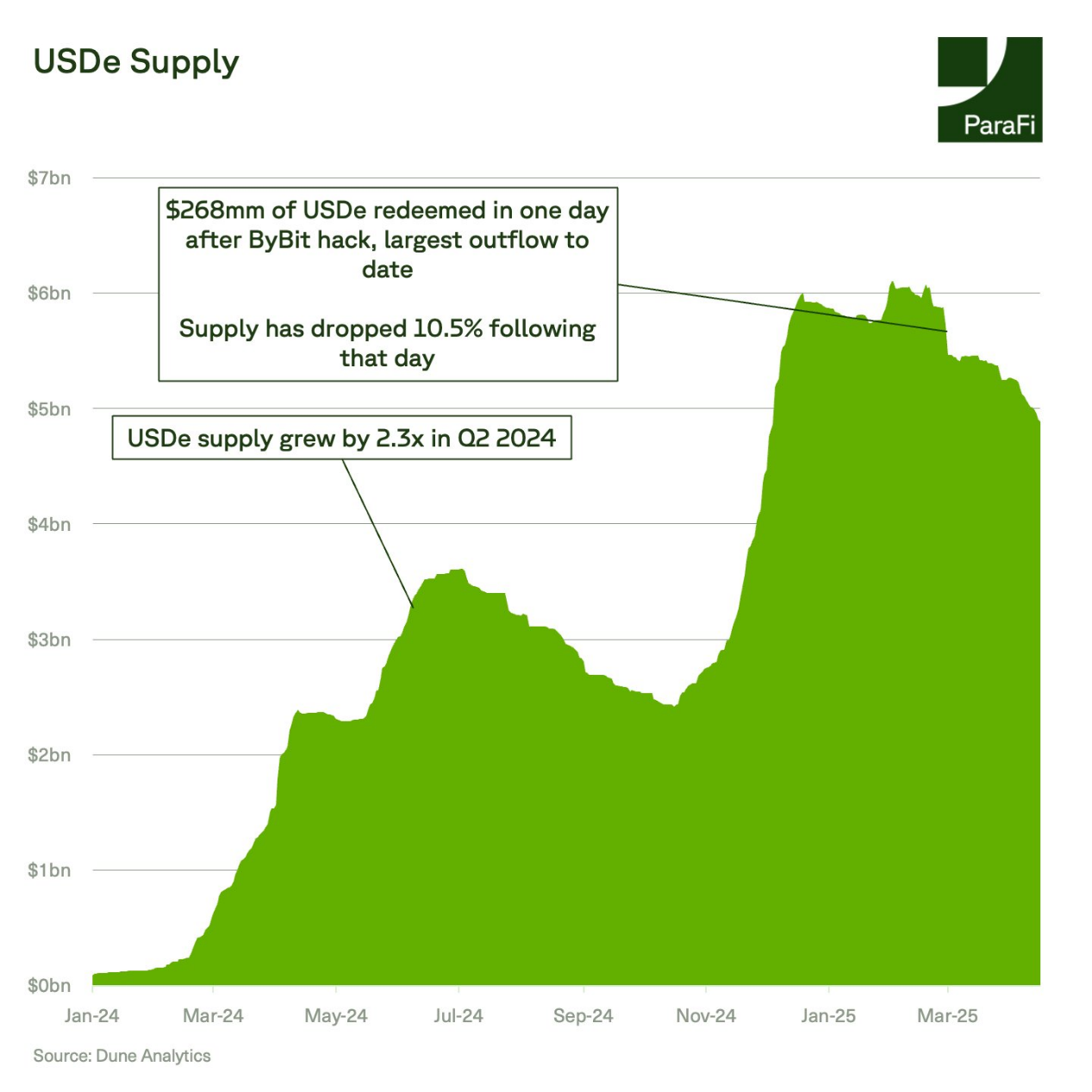ParaFi Capital:Ethena如何在一年半成长为DeFi基石?