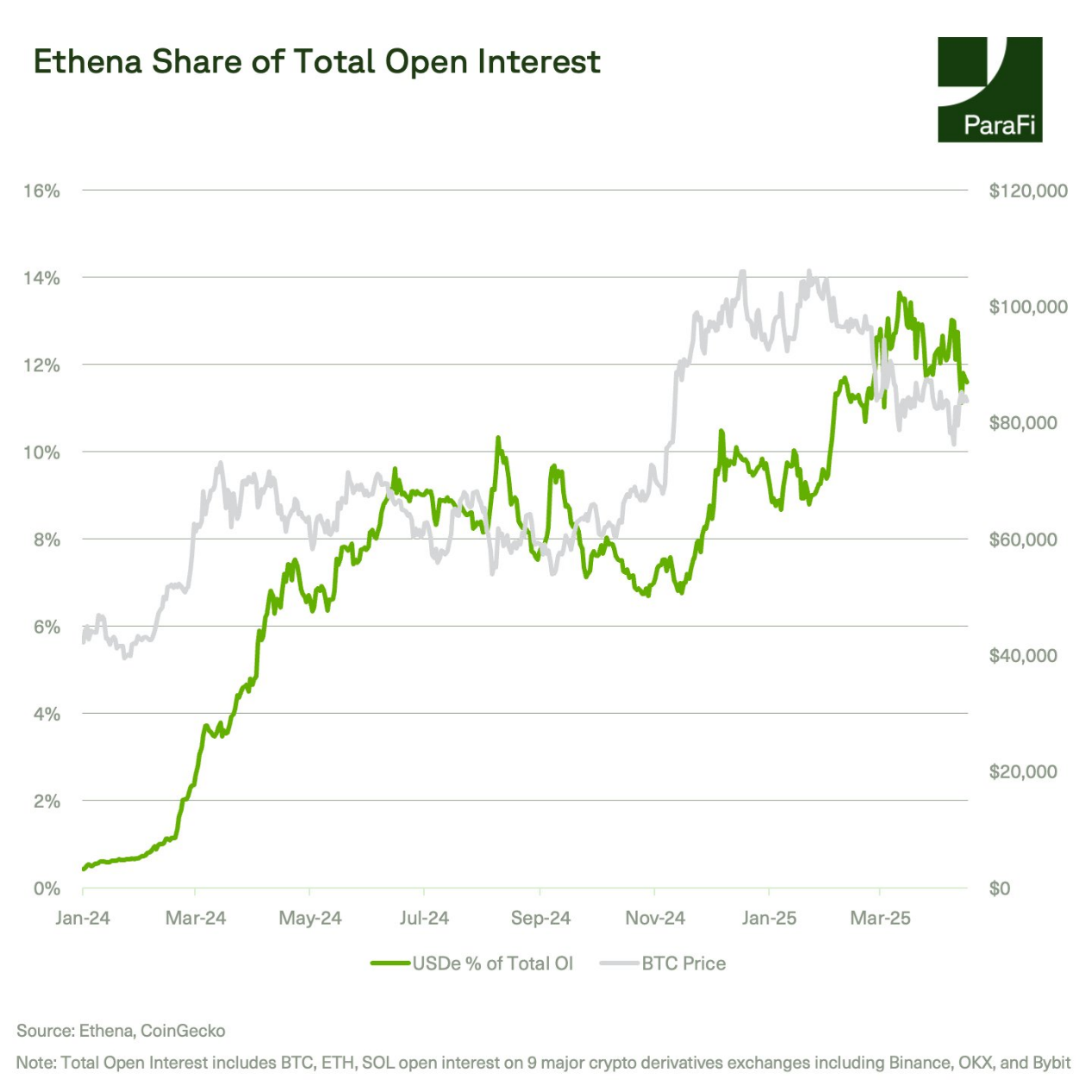 ParaFi Capital:Ethena如何在一年半成长为DeFi基石?