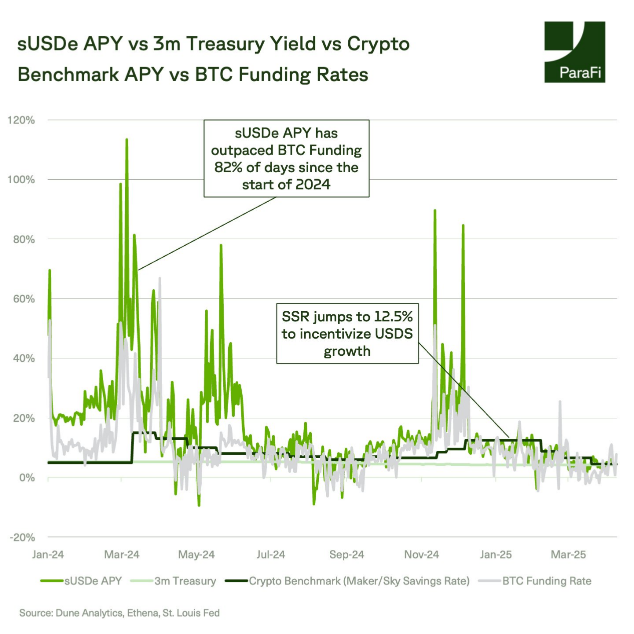 ParaFi Capital:Ethena如何在一年半成长为DeFi基石?