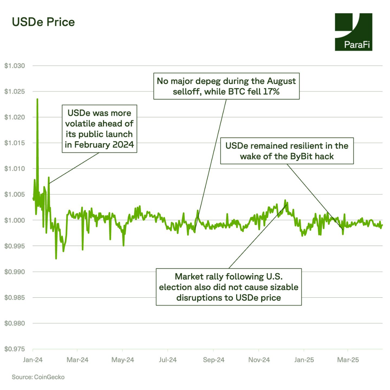 ParaFi Capital:Ethena如何在一年半成长为DeFi基石?