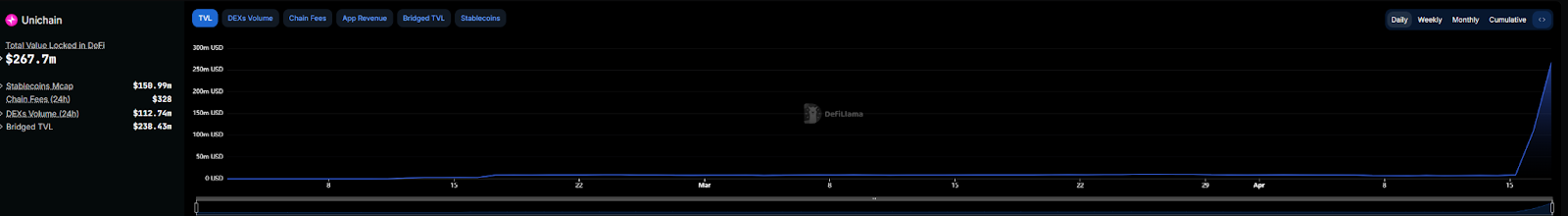 Unichain TVL飙升背后:一场精心策划的流动性盛宴,还是DeFi新格局的序幕?