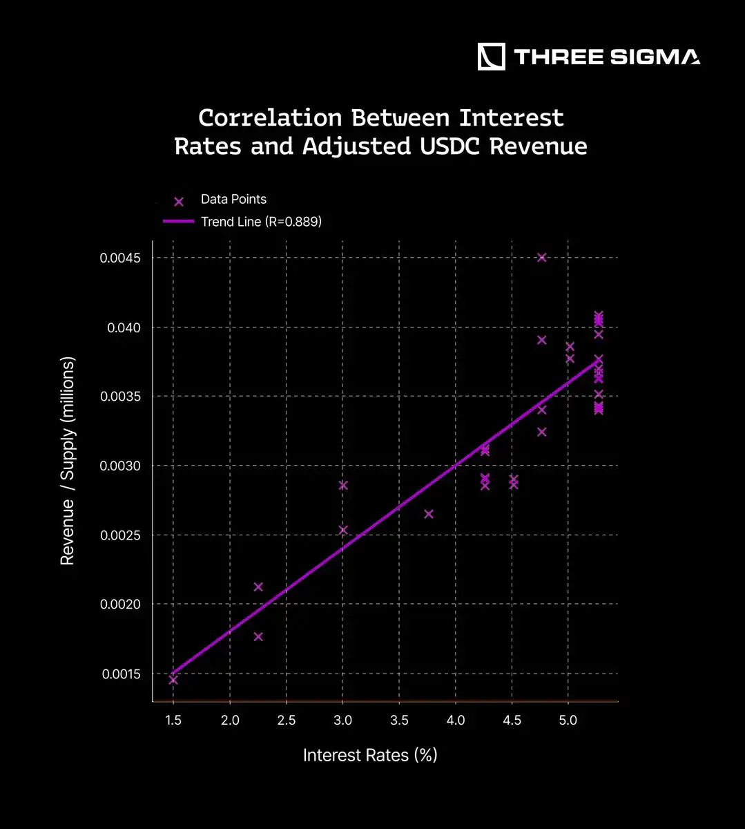 稳定币发行方如何从美国国债和利率中获利？