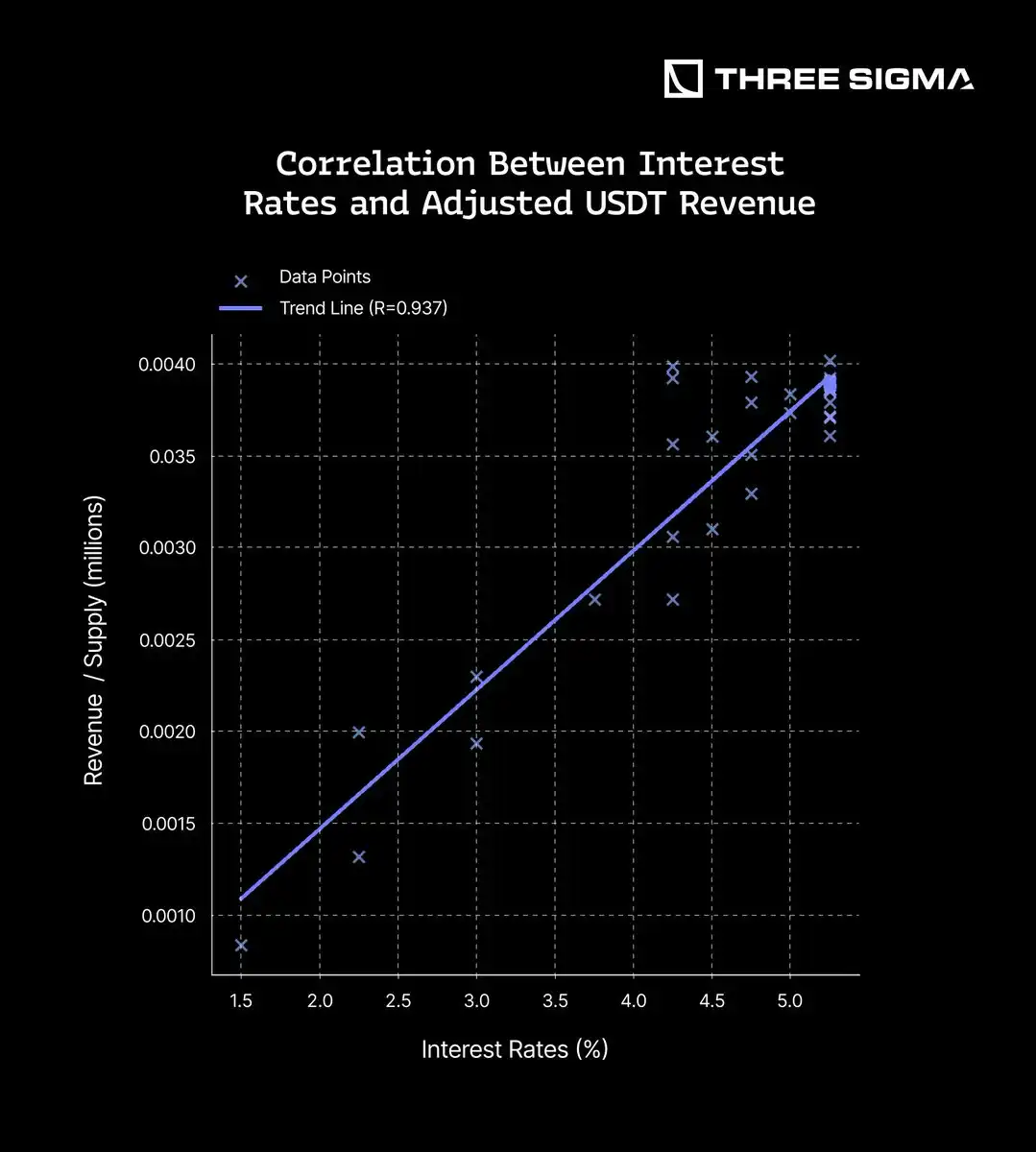 稳定币发行方如何从美国国债和利率中获利？